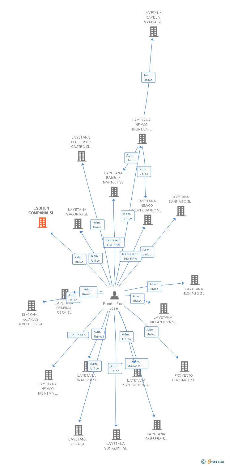 Vinculaciones societarias de ESBITEN COMPAÑIA SL
