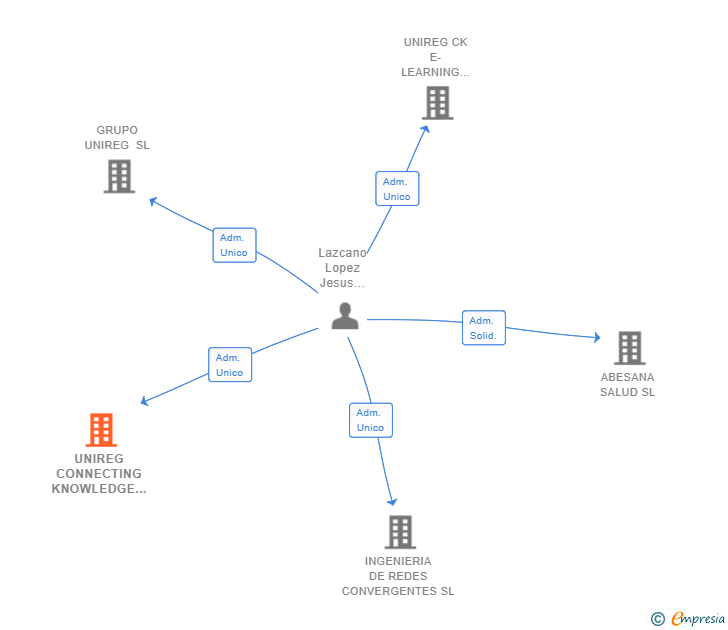 Vinculaciones societarias de UNIREG CONNECTING KNOWLEDGE SL