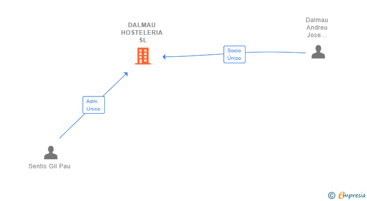 Vinculaciones societarias de DALMAU HOSTELERIA SL