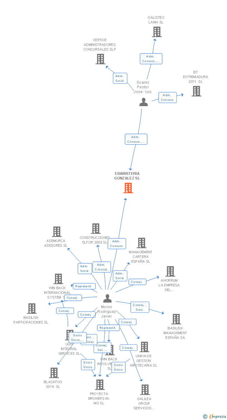 Vinculaciones societarias de EBANISTERIA GONZALEZ SL