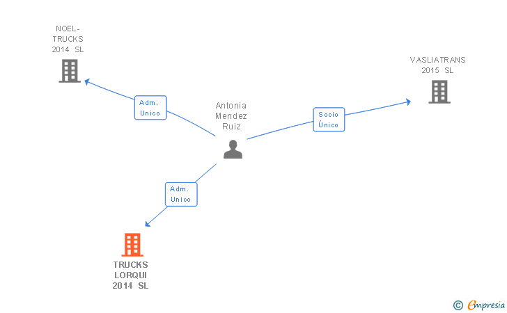 Vinculaciones societarias de TRUCKS LORQUI 2014 SL