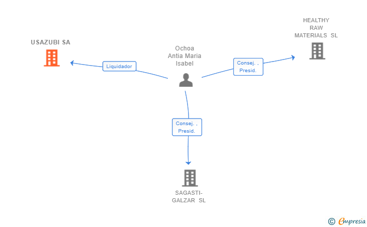 Vinculaciones societarias de USAZUBI SA