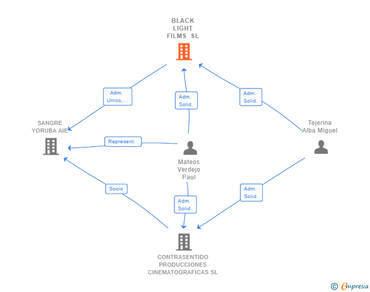 Vinculaciones societarias de BLACK LIGHT FILMS SL