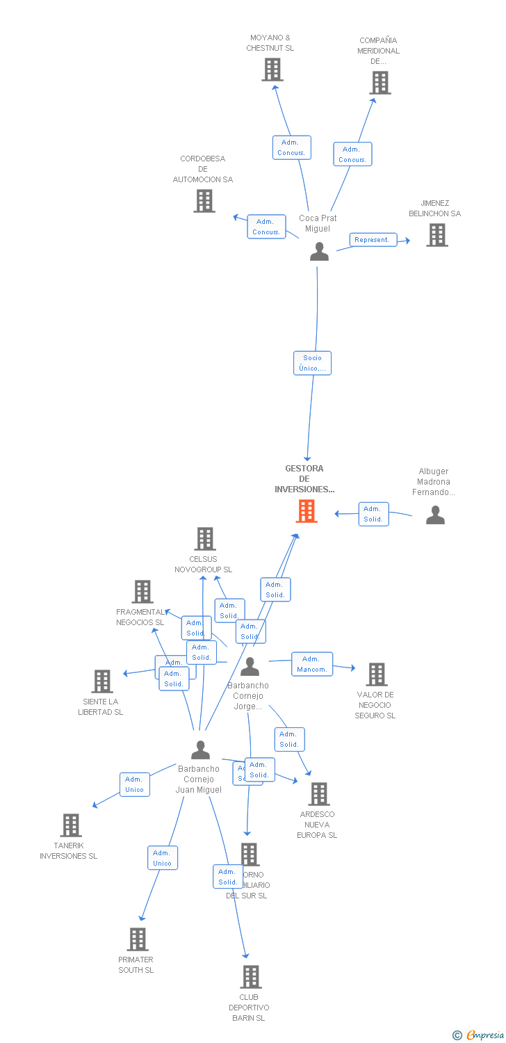 Vinculaciones societarias de GESTORA DE INVERSIONES Y PARTICIPACIONES EMPRESARIALES SL