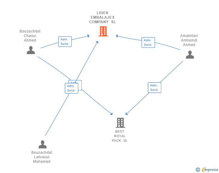 Vinculaciones societarias de LIDER EMBALAJES COMPANY SL