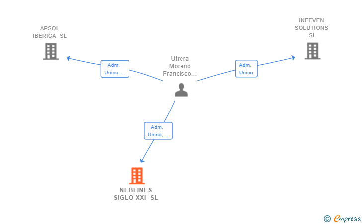 Vinculaciones societarias de NEBLINES SIGLO XXI SL
