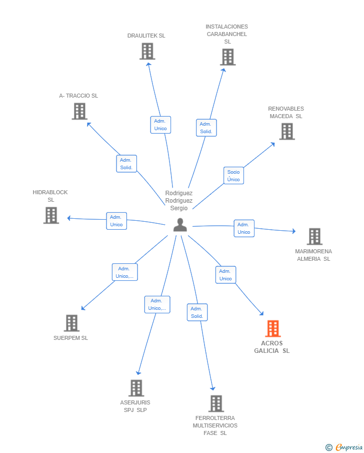 Vinculaciones societarias de ACROS GALICIA SL