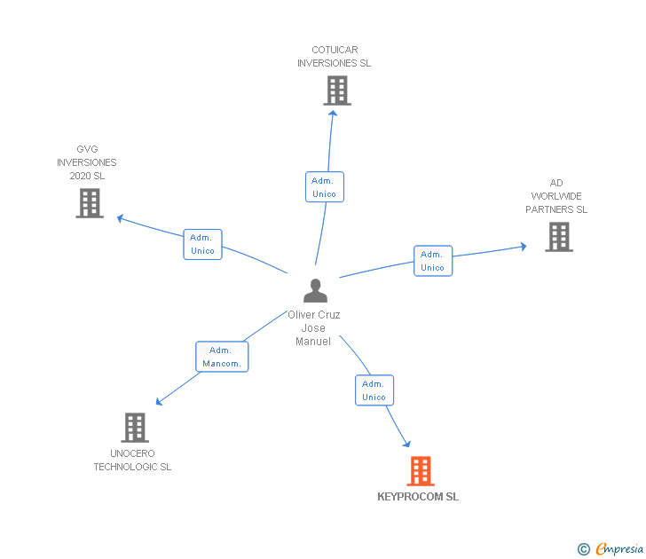 Vinculaciones societarias de KEYPROCOM SL