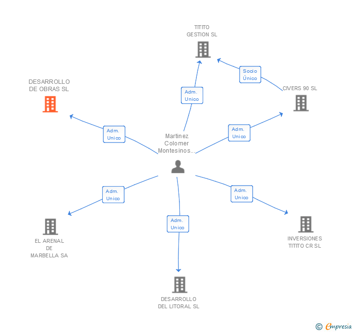 Vinculaciones societarias de TITITO GESTION SL
