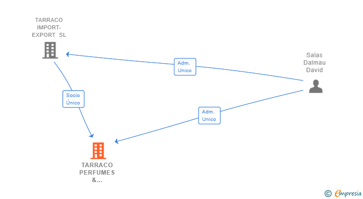 Vinculaciones societarias de UNIQUE PERFUMES SL