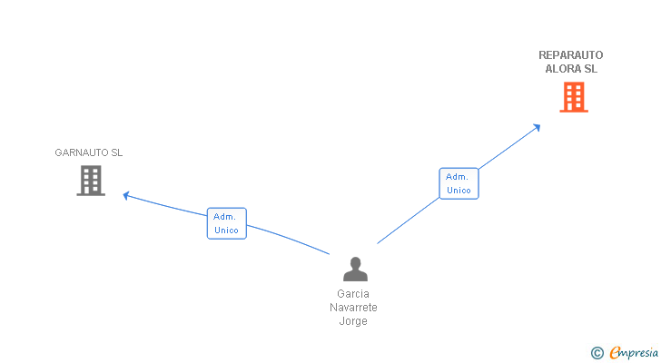 Vinculaciones societarias de REPARAUTO ALORA SL