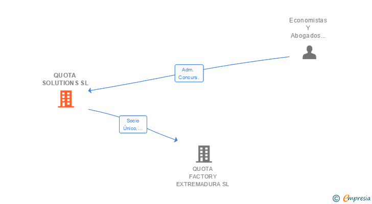 Vinculaciones societarias de QUOTA SOLUTIONS SL