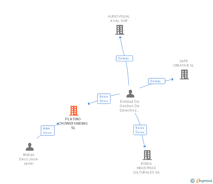 Vinculaciones societarias de PLATINO CROWDFUNDING SL