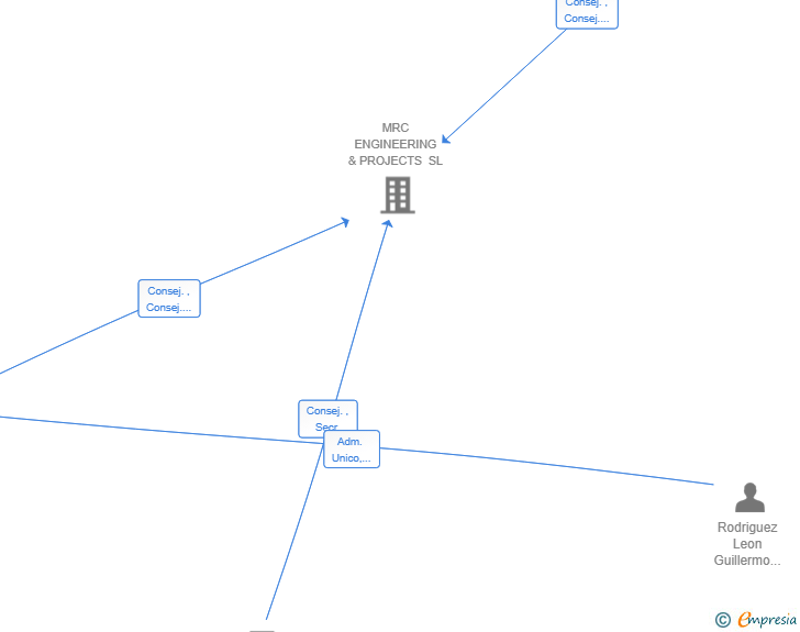 Vinculaciones societarias de RODMAR BUSINESS SL