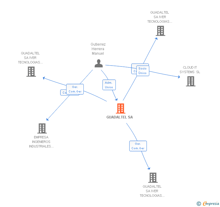 Vinculaciones societarias de GUADALTEL SA