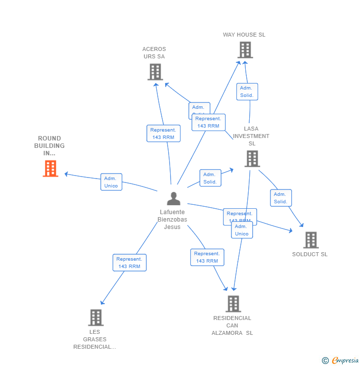 Vinculaciones societarias de ROUND BUILDING IN CORNER SL