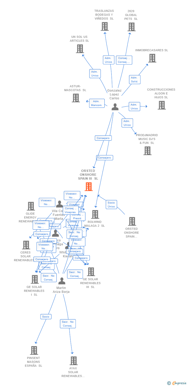 Vinculaciones societarias de ORSTED ONSHORE SPAIN III SL