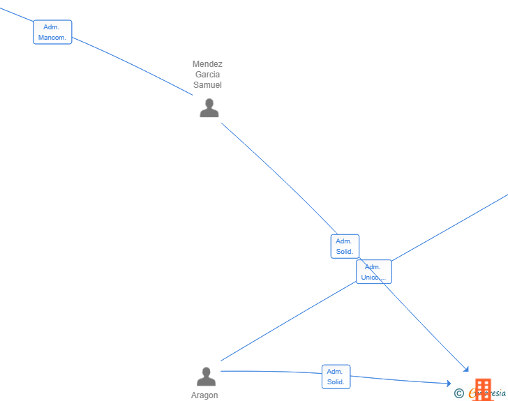 Vinculaciones societarias de ONTECH MAINTENANCE SL