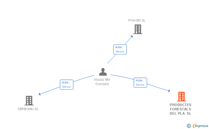 Vinculaciones societarias de PRODUCTES FORESTALS DEL PLA SL