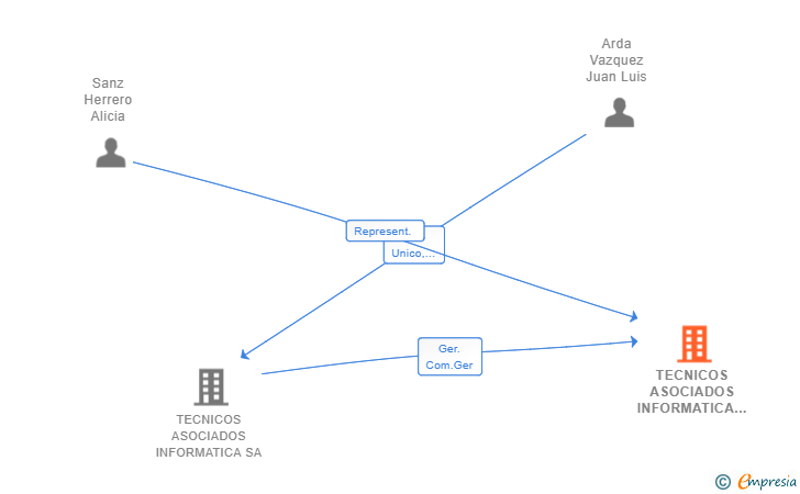 Vinculaciones societarias de TECNICOS ASOCIADOS INFORMATICA SAU Y TAISA SYVALUE SL UTE