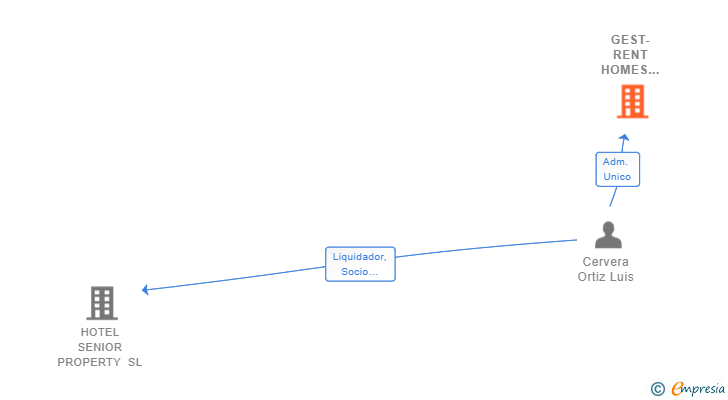 Vinculaciones societarias de GEST-RENT HOMES PROPERTY SL