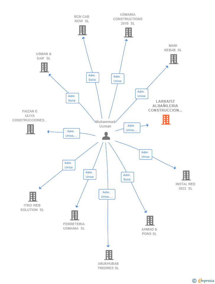 Vinculaciones societarias de LARRAITZ ALBAÑILERIA CONSTRUCCION SL