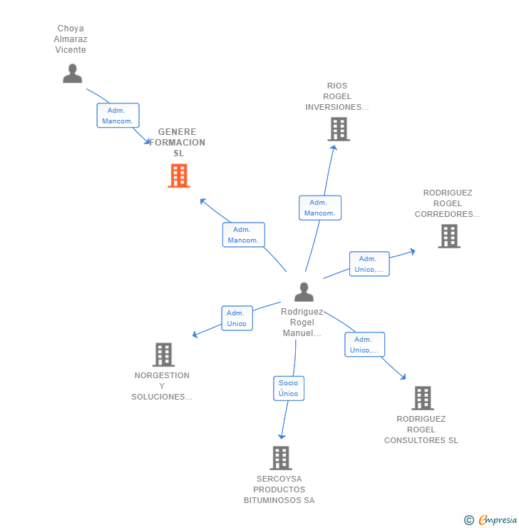 Vinculaciones societarias de GENERE FORMACION SL