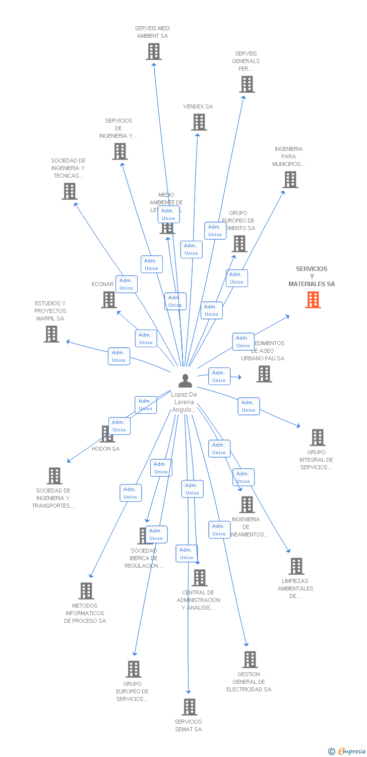 Vinculaciones societarias de SERVICIOS Y MATERIALES SA