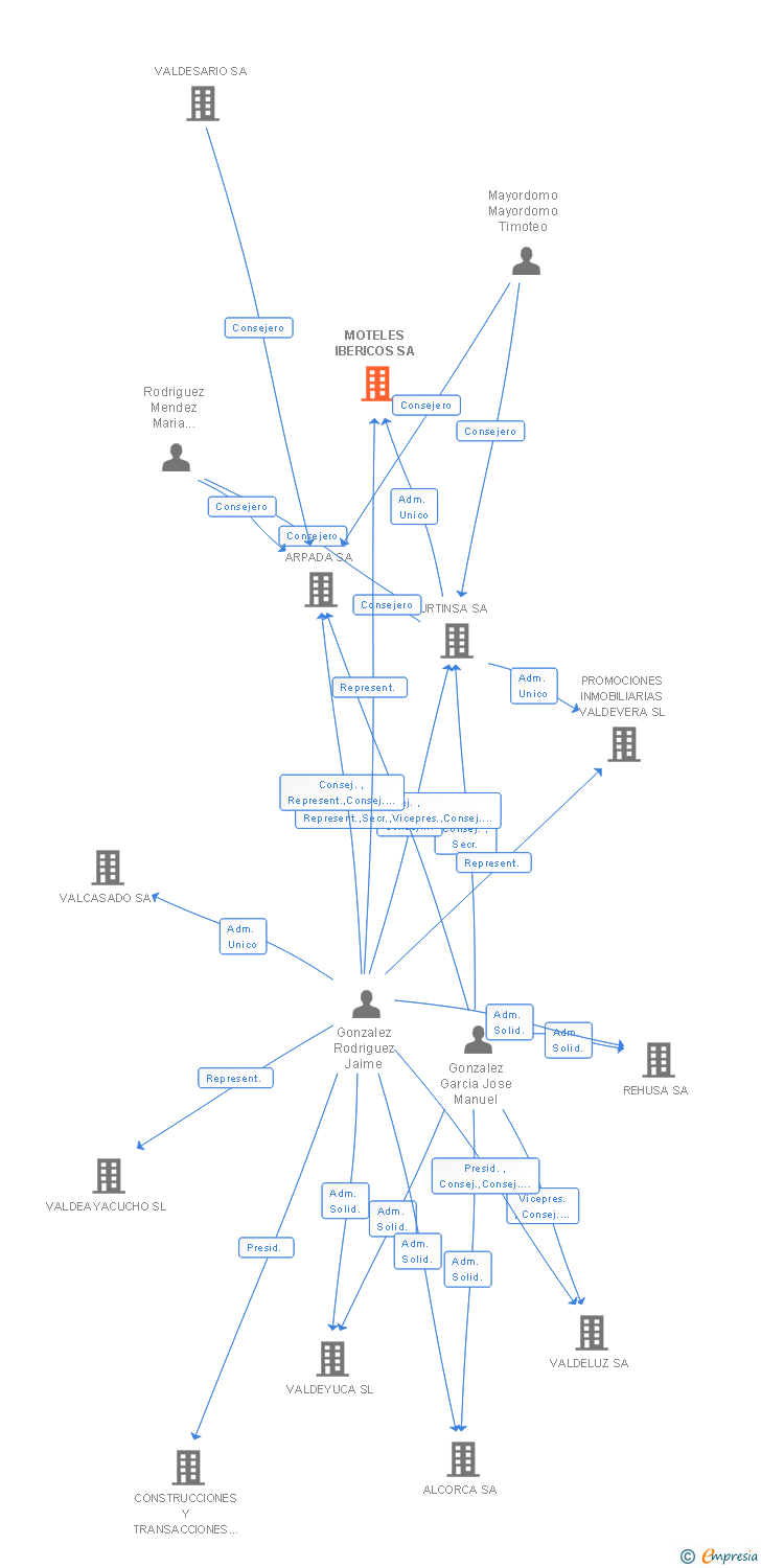 Vinculaciones societarias de MOTELES IBERICOS SA