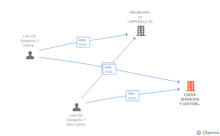 Vinculaciones societarias de ESERA SERVICIOS Y GESTION DE EMPRESAS SA