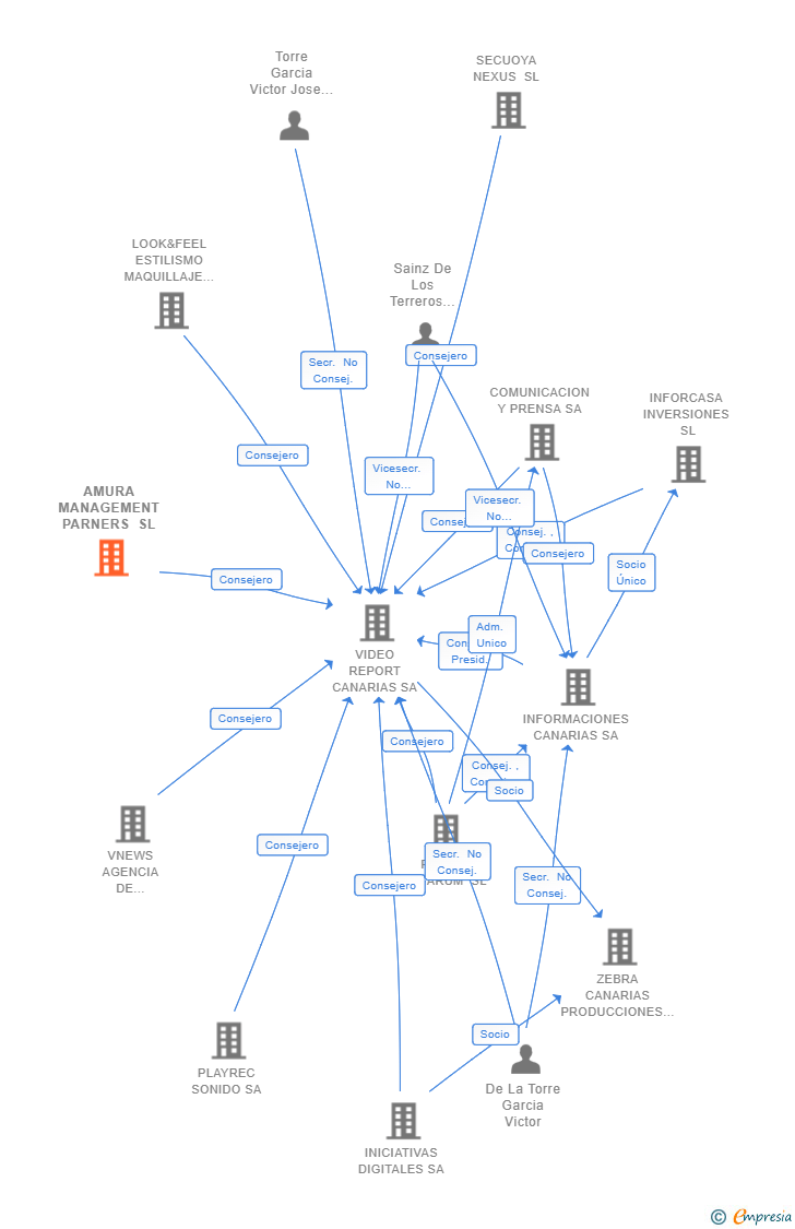 Vinculaciones societarias de AMURA MANAGEMENT PARNERS SL