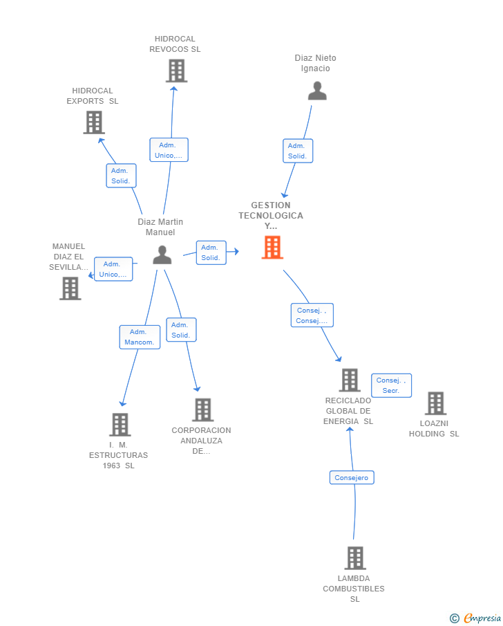 Vinculaciones societarias de GESTION TECNOLOGICA Y CONSTRUCTIVA SL