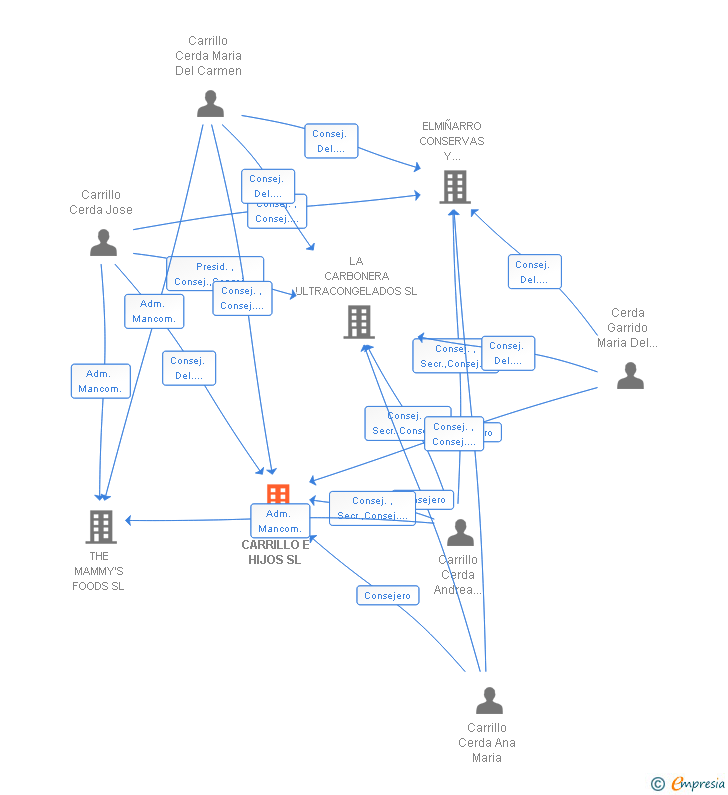 Vinculaciones societarias de JOSE CARRILLO E HIJOS SL