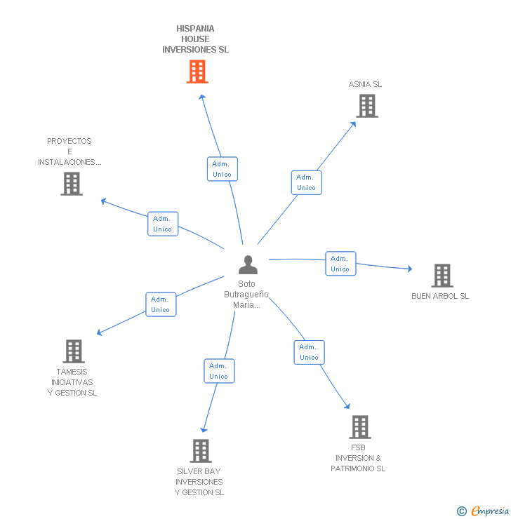 Vinculaciones societarias de HISPANIA HOUSE INVERSIONES SL