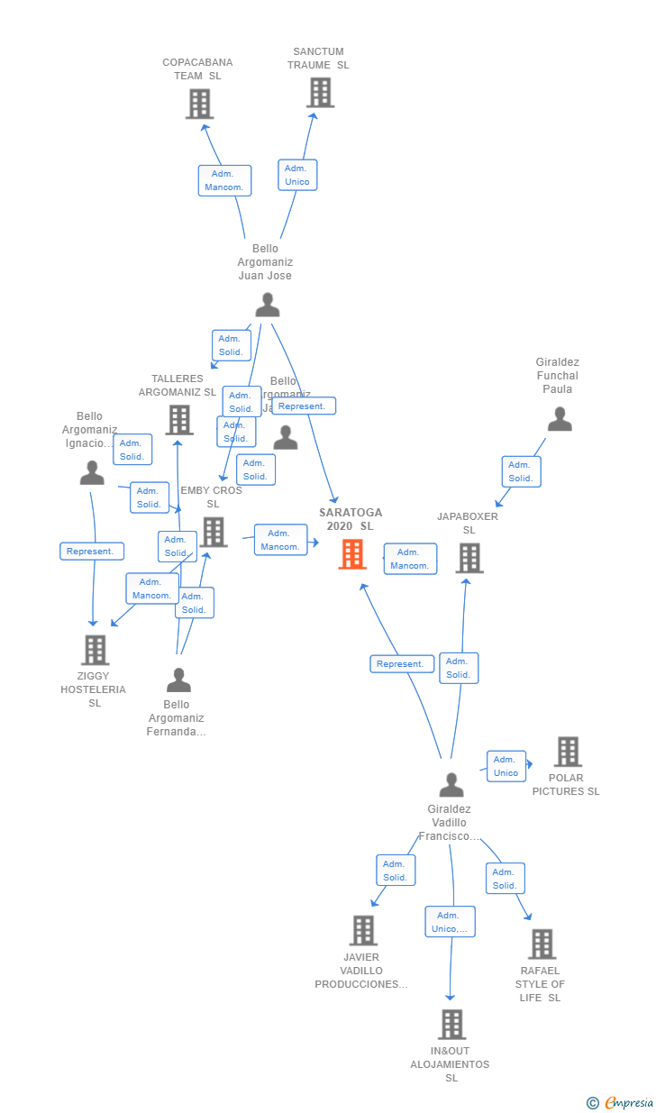 Vinculaciones societarias de SARATOGA 2020 SL