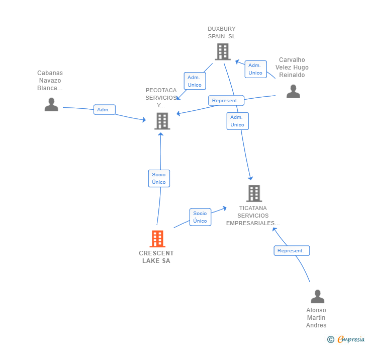 Vinculaciones societarias de CRESCENT LAKE SA