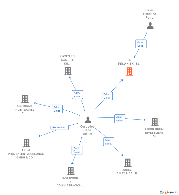 Vinculaciones societarias de CG FELANITX SL