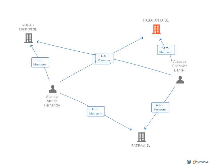 Vinculaciones societarias de PAGAFANTA SL