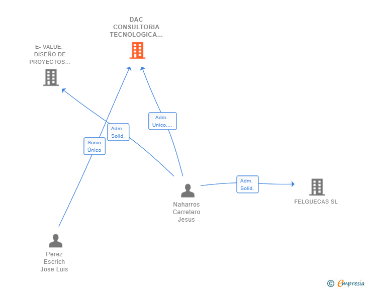 Vinculaciones societarias de DAC CONSULTORIA TECNOLOGICA SL (EXTINGUIDA)