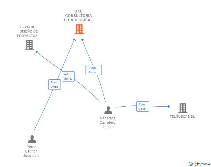 Vinculaciones societarias de DAC CONSULTORIA TECNOLOGICA SL