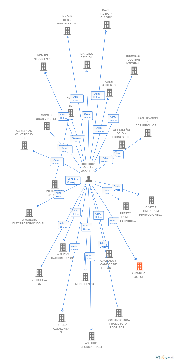 Vinculaciones societarias de GRANDA 36 SL