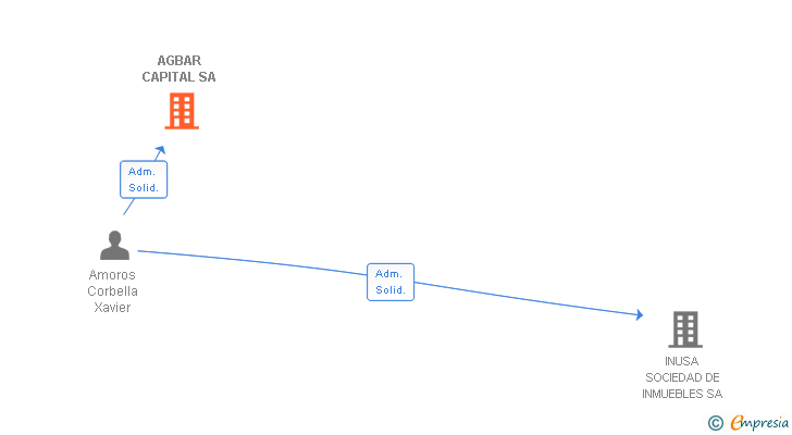 Vinculaciones societarias de AGBAR CAPITAL SA