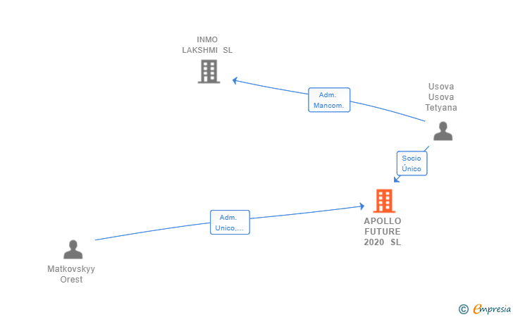Vinculaciones societarias de APOLLO FUTURE 2020 SL