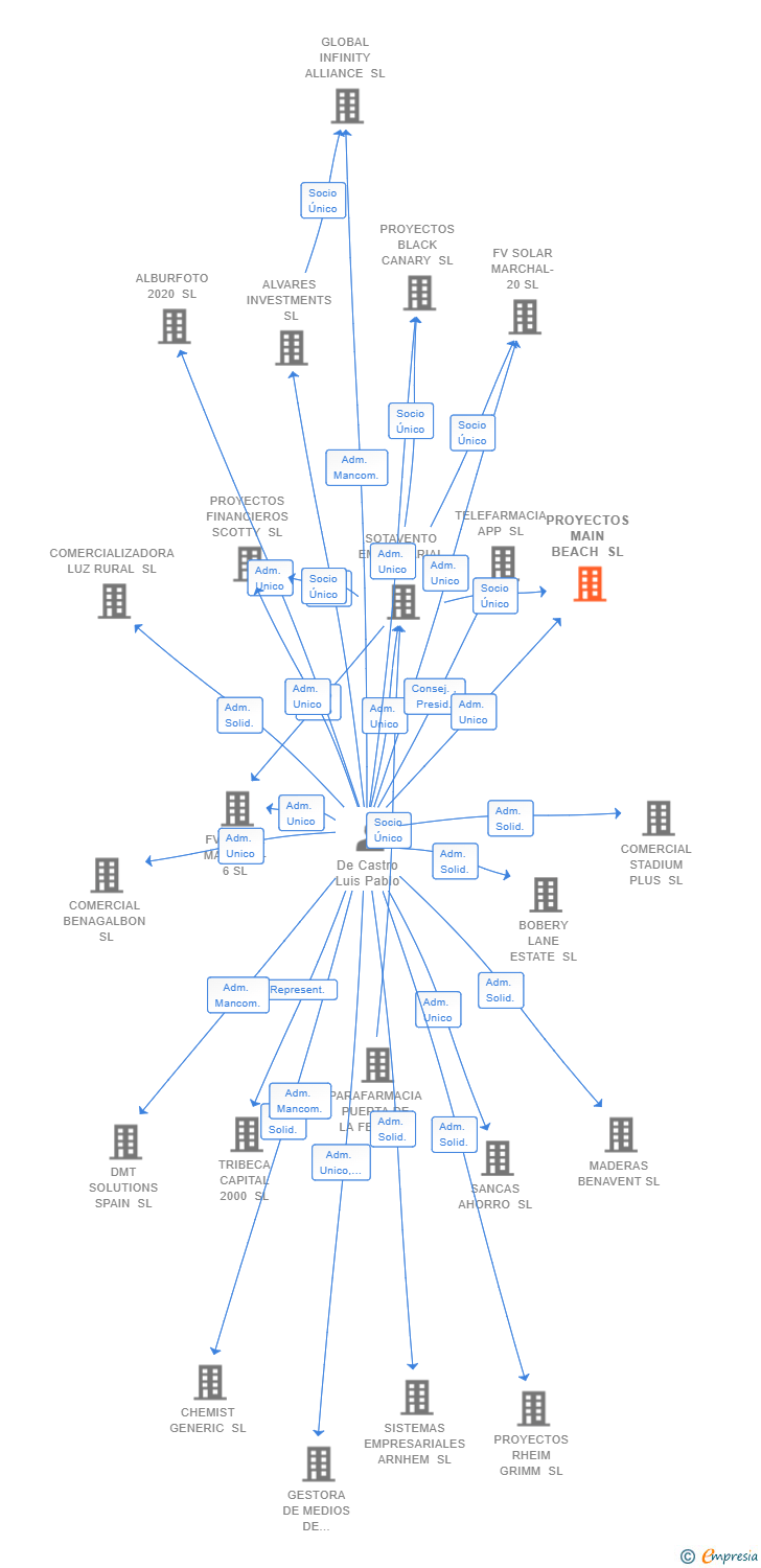 Vinculaciones societarias de PROYECTOS MAIN BEACH SL