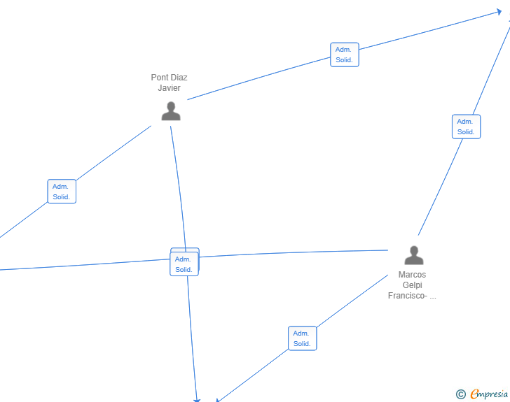 Vinculaciones societarias de ARLEQUIN GROUP CONSOLIDATED SL