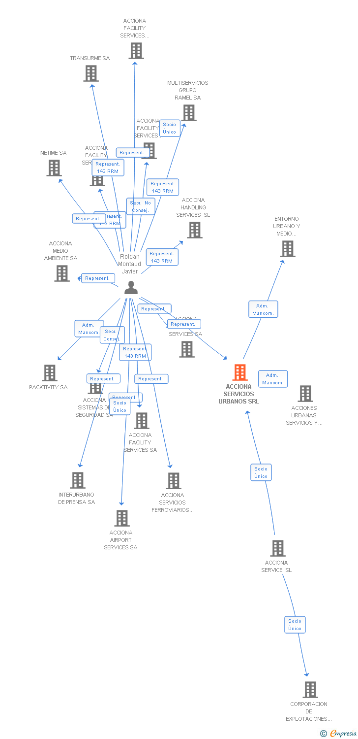 Vinculaciones societarias de ACCIONA SERVICIOS URBANOS SRL