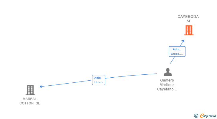 Vinculaciones societarias de CAYERODA SL