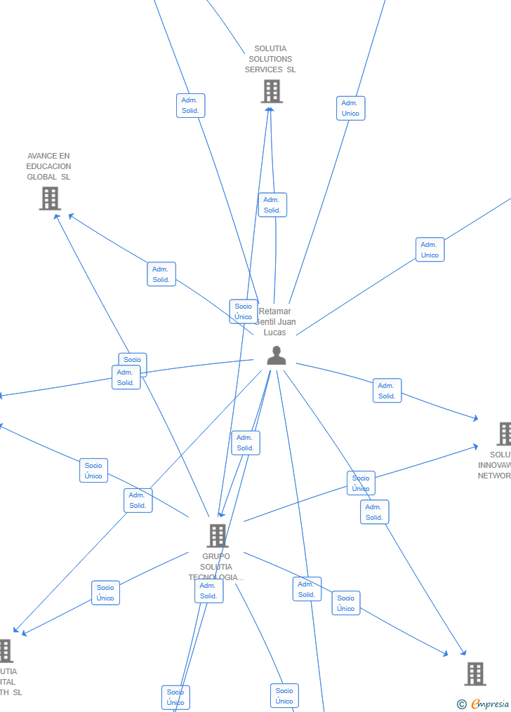 Vinculaciones societarias de SMART HABITS TECHNOLOGY SL