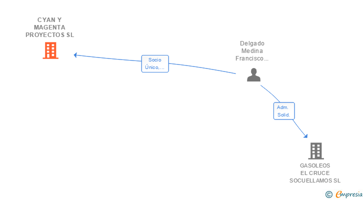 Vinculaciones societarias de CYAN Y MAGENTA PROYECTOS SL
