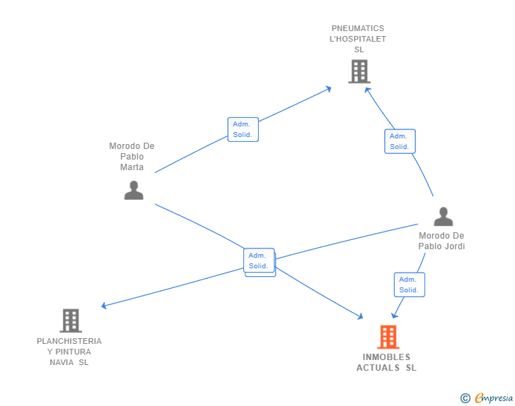 Vinculaciones societarias de INMOBLES ACTUALS SL